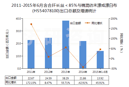 2011-2015年6月含合纖長(zhǎng)絲＜85％與棉混紡未漂或漂白布(HS54078100)出口總額及增速統(tǒng)計(jì)
